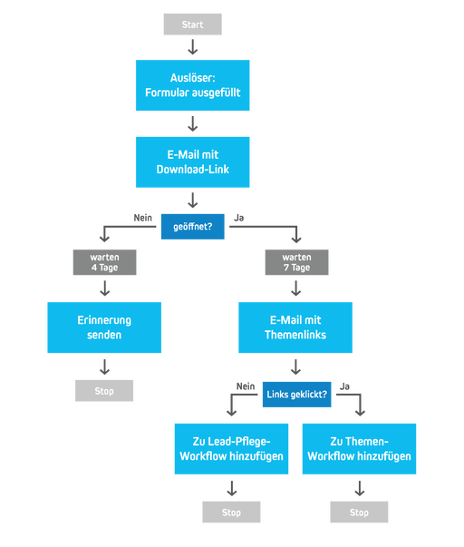 Gated Content Workflow