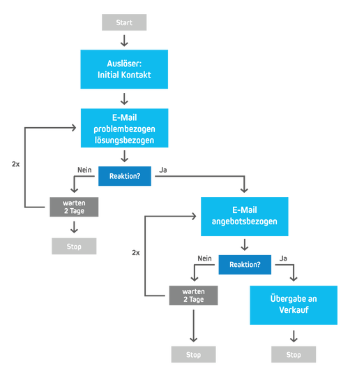 Lead Pflege Workflow