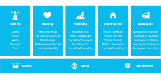 Online marketing modular branding