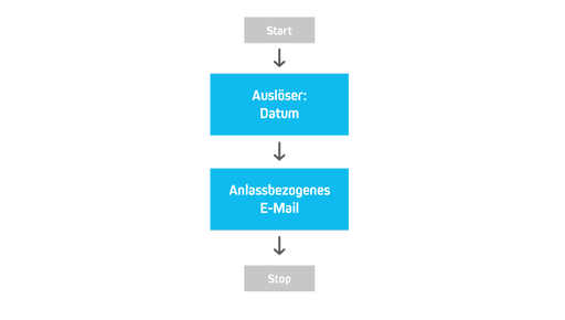 Workflow fuer besondere Anlaesse