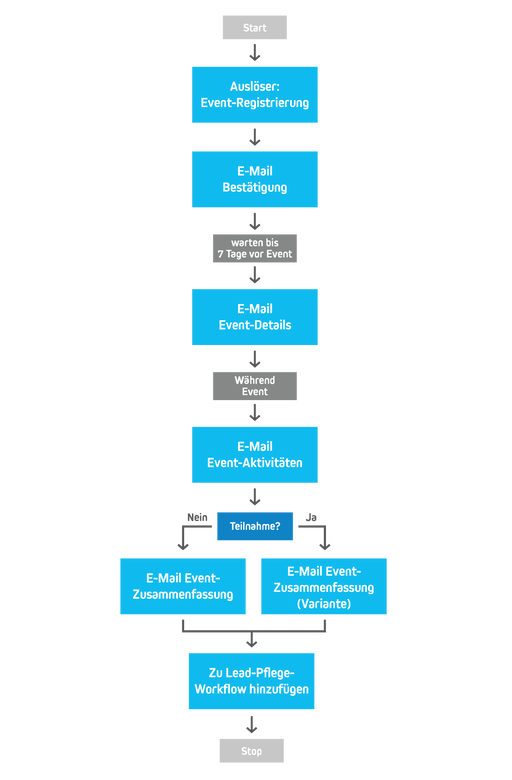 Workflow fuer Events
