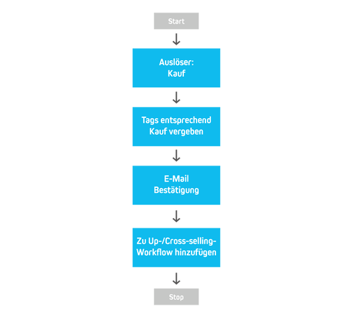 Workflow nach dem Kauf