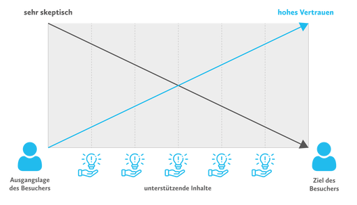 Lead Nurturing Sequenz