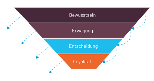 Marketing sales service funnel simple