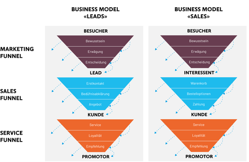 Marketing sales service funnel Leads Sales