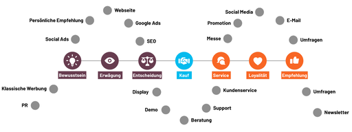 Customer journey touchpoints