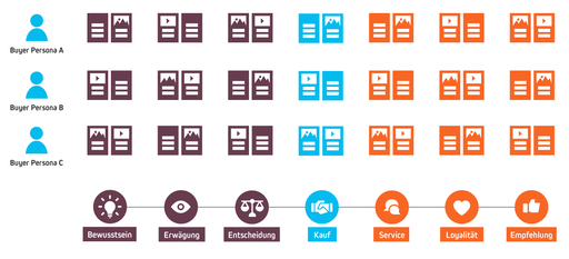 Customer journey content