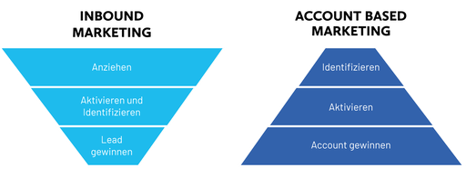 Account based marketing
