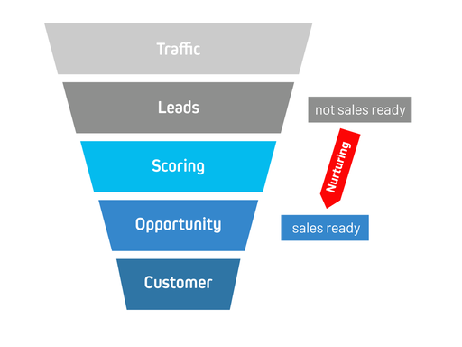 Lead nurturing