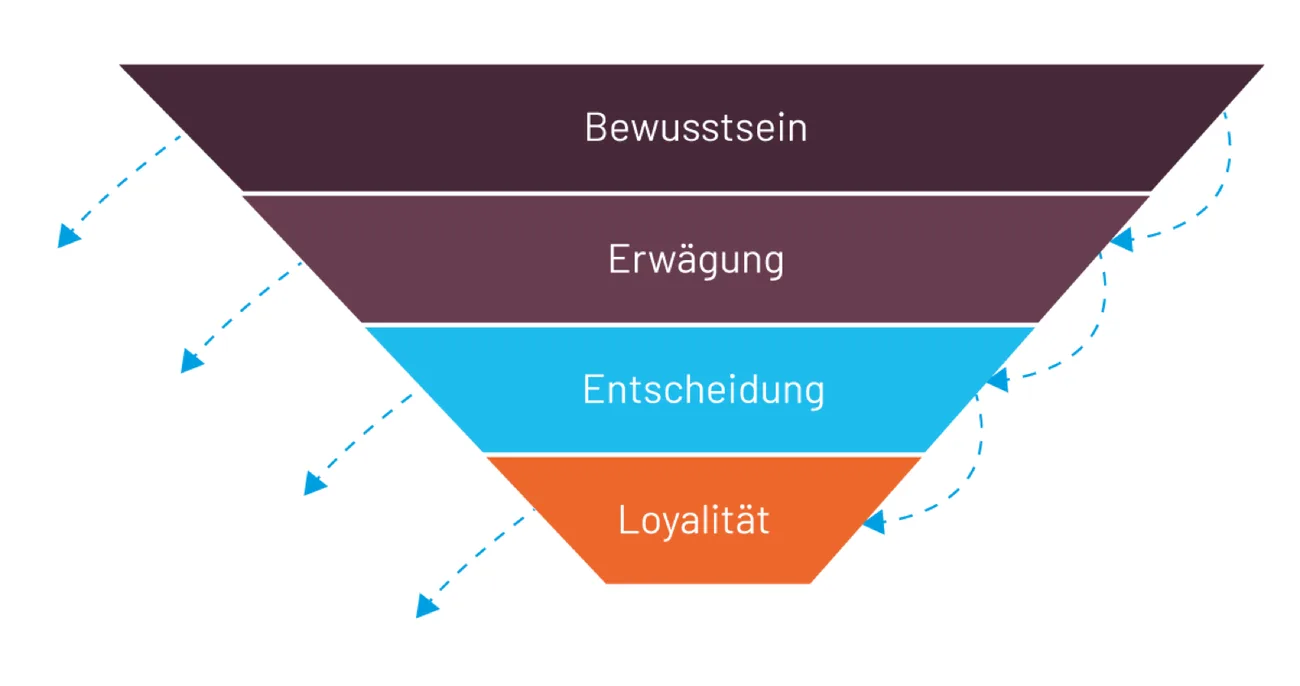 Marketing sales service funnel simple
