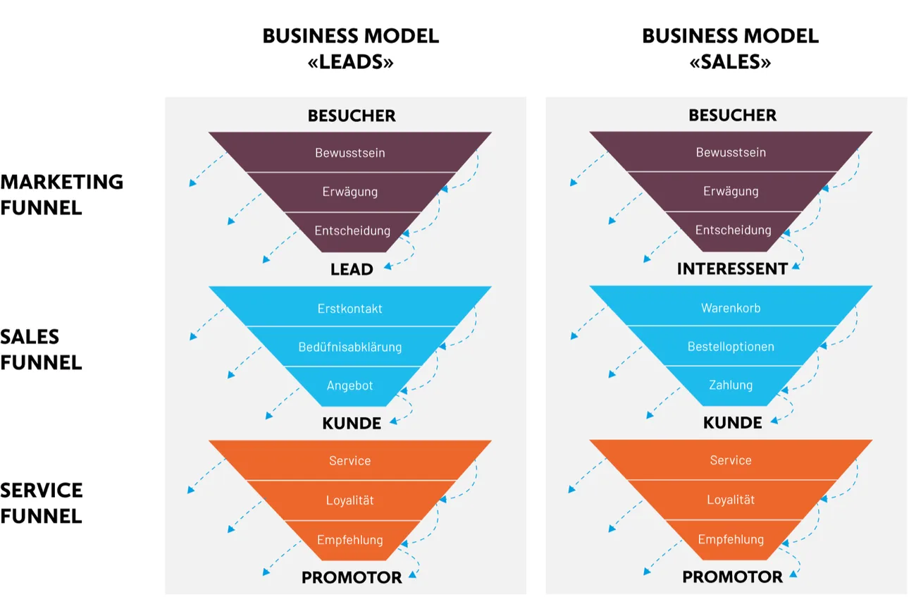 Marketing sales service funnel Leads Sales