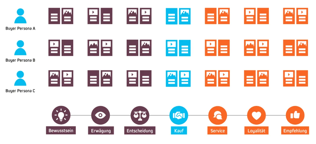 Customer journey content