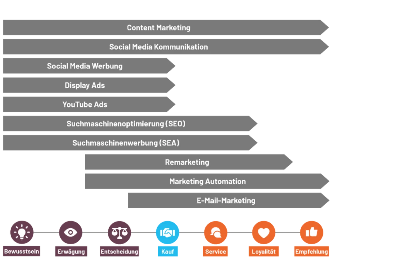 Instrumente roadmap