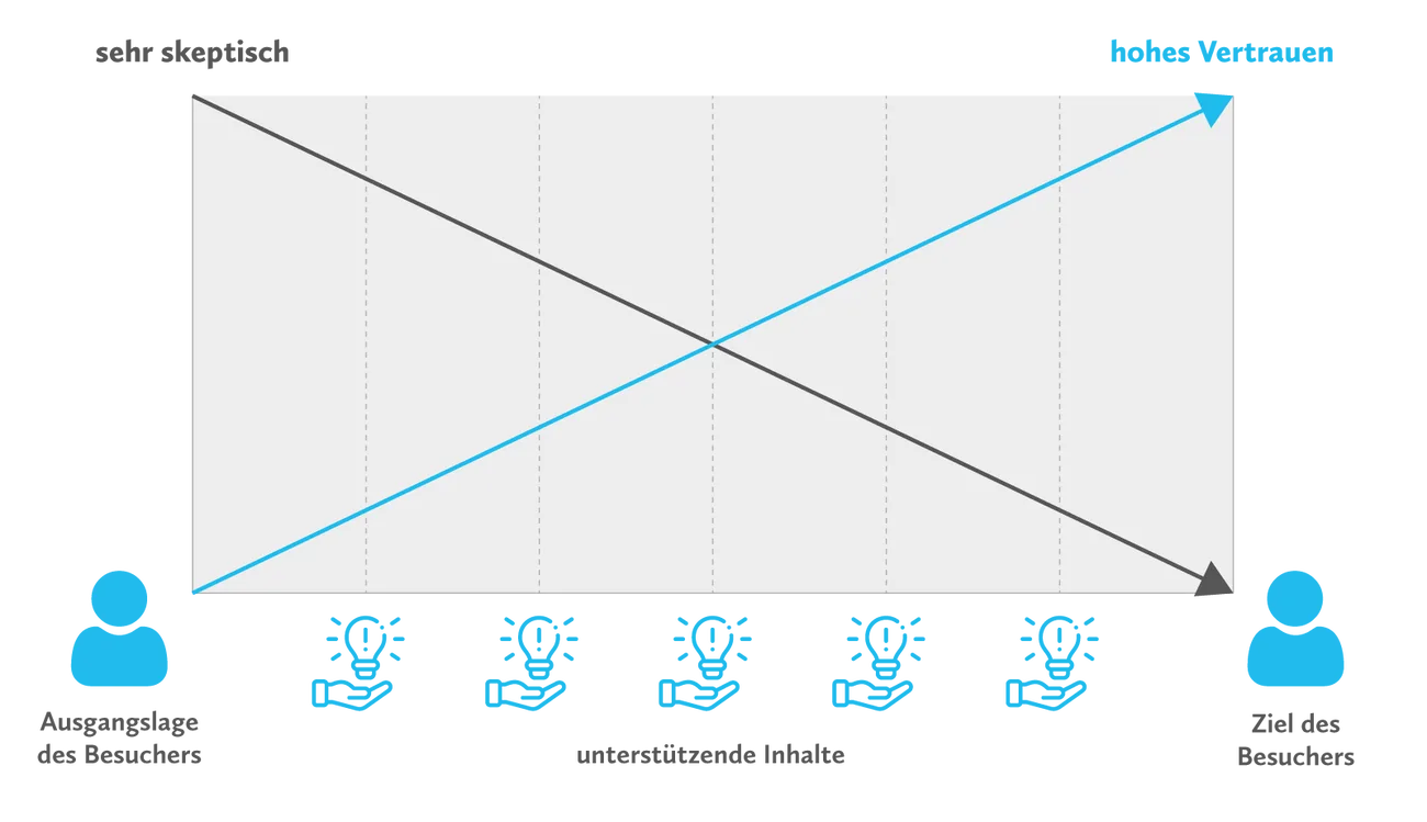 Lead Nurturing Sequenz